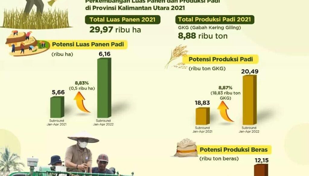Gubernur Kaltara terus wujudkan ketahanan pangan daerah